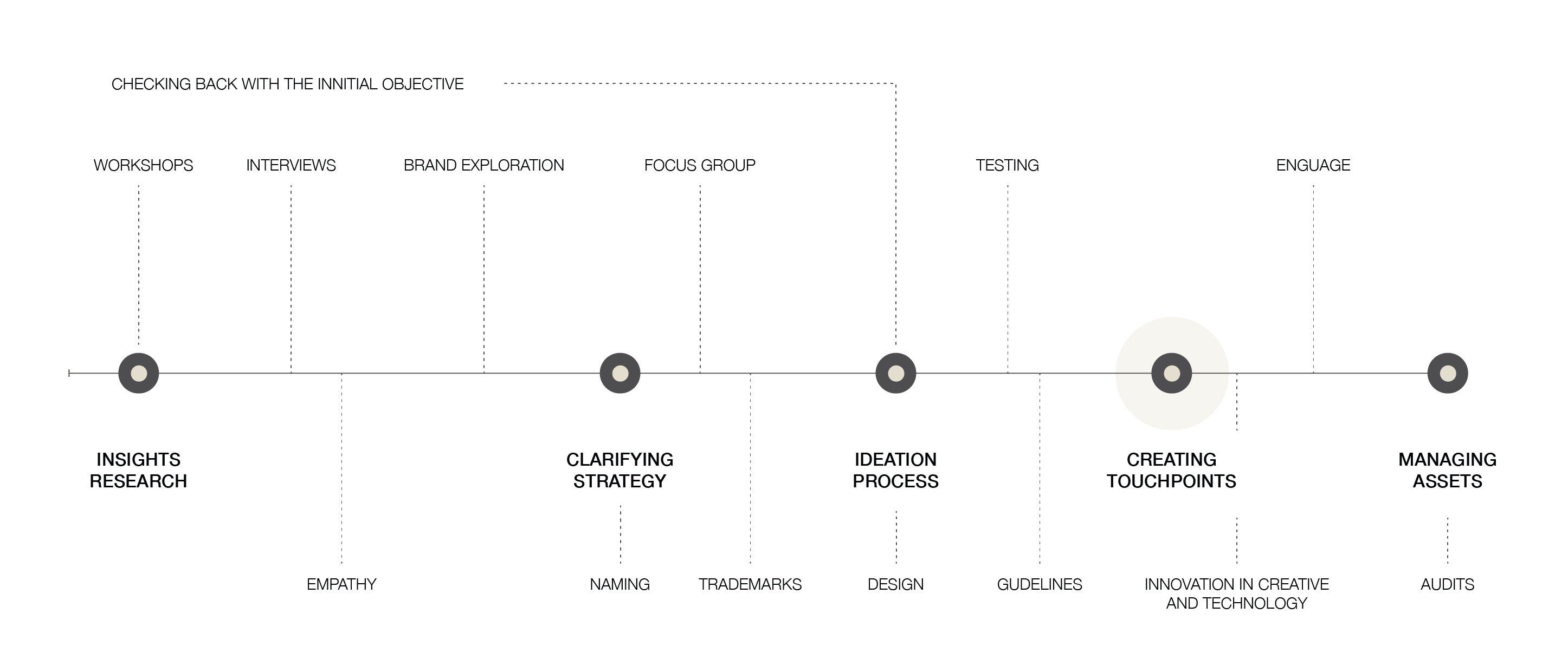 Process Diagram